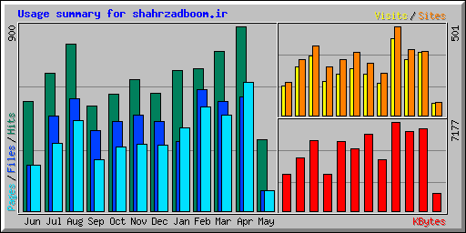 Usage summary for shahrzadboom.ir